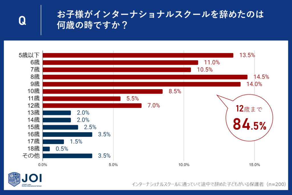 小学生でインターナショナルスクールを途中で辞めた子どもが84.5％も。