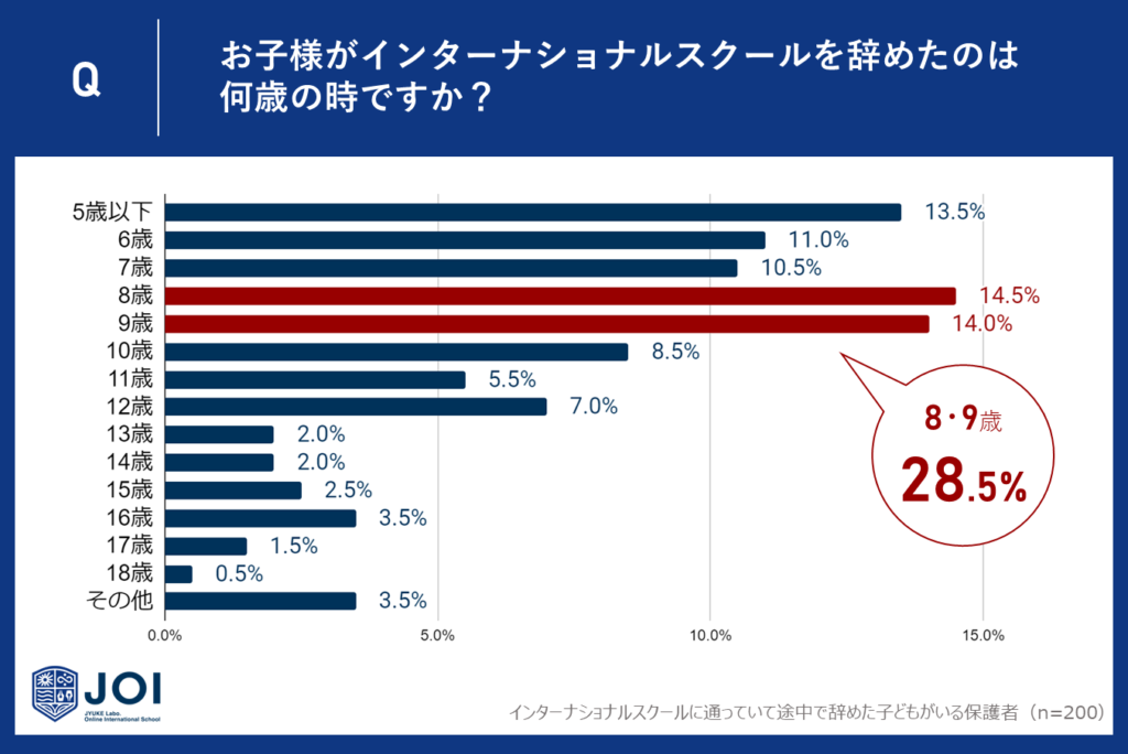 8歳・9歳でインターナショナルスクールを辞めた子どもが最も多い28.5％