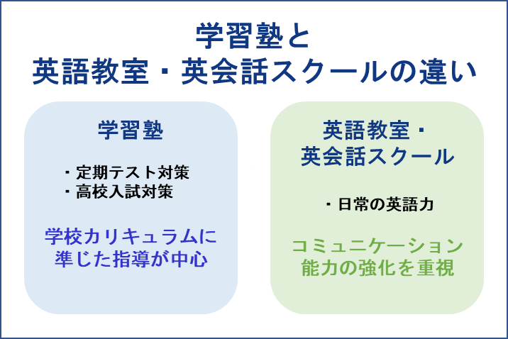 学習塾と英語教室・英会話スクールの違い