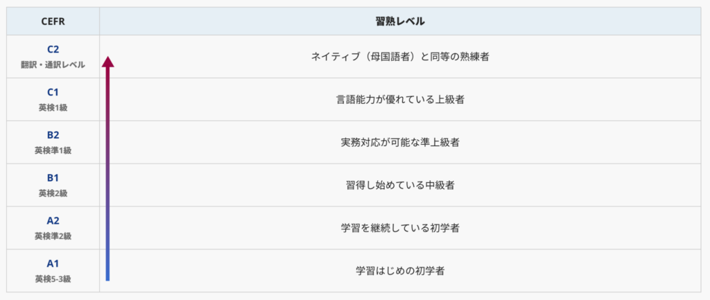 ③７ヶ月＋４ヶ月で英語のCEFRレベルをが段階上がるプログラム